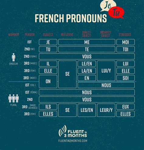 y pronoun in french